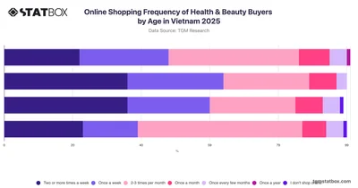 Online Shopping Frequency of Health & Beauty Buyers by Age in Vietnam 2025