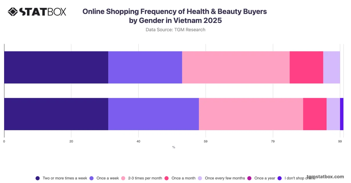 Online Shopping Frequency of Health & Beauty Buyers by Gender in Vietnam 2025