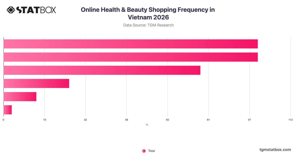 Online Health & Beauty Shopping Frequency in Vietnam 2026