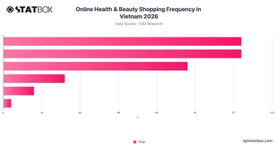 Online Health & Beauty Shopping Frequency in Vietnam 2026