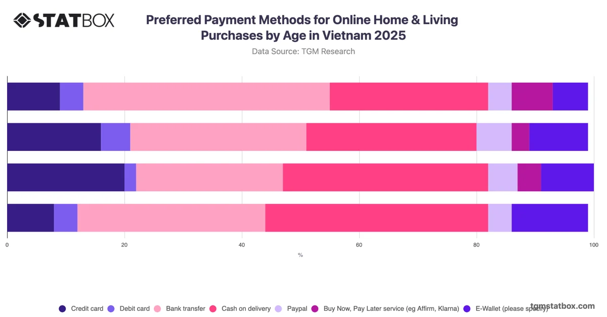 Preferred Payment Methods for Online Home & Living Purchases by Age in Vietnam 2025