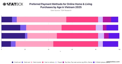 Preferred Payment Methods for Online Home & Living Purchases by Age in Vietnam 2025