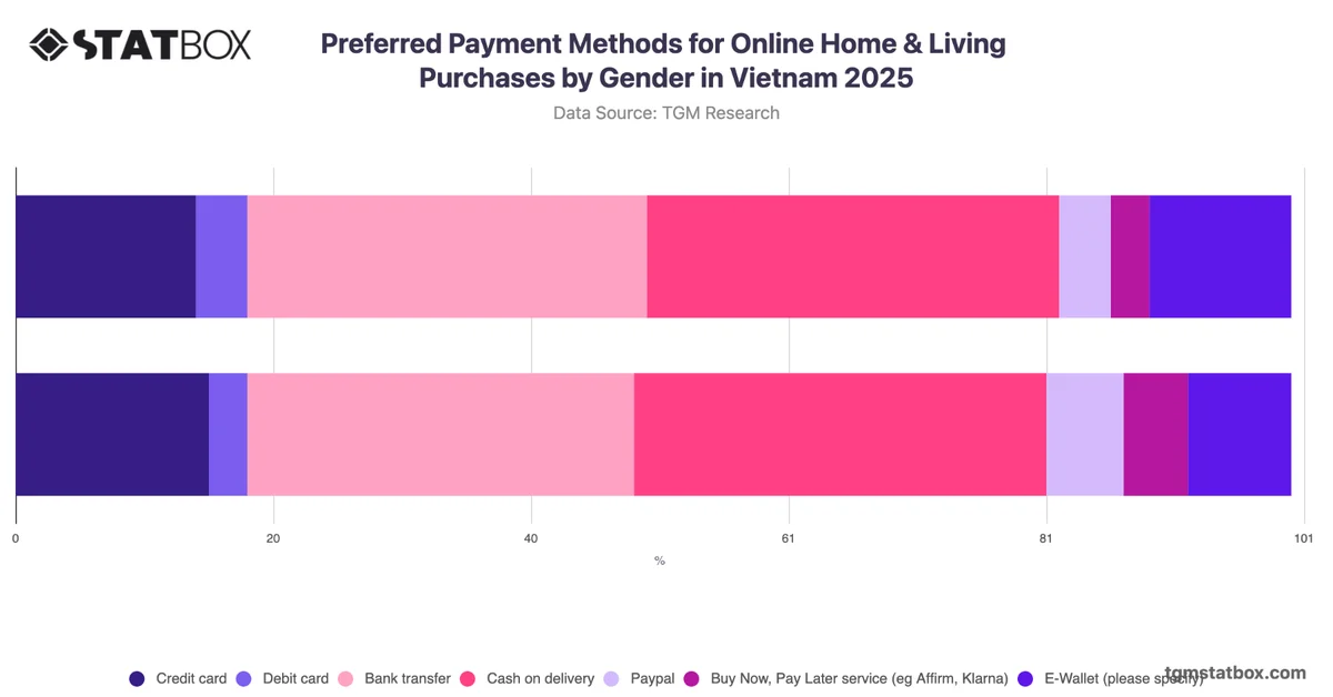Preferred Payment Methods for Online Home & Living Purchases by Gender in Vietnam 2025