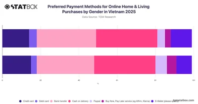 Preferred Payment Methods for Online Home & Living Purchases by Gender in Vietnam 2025