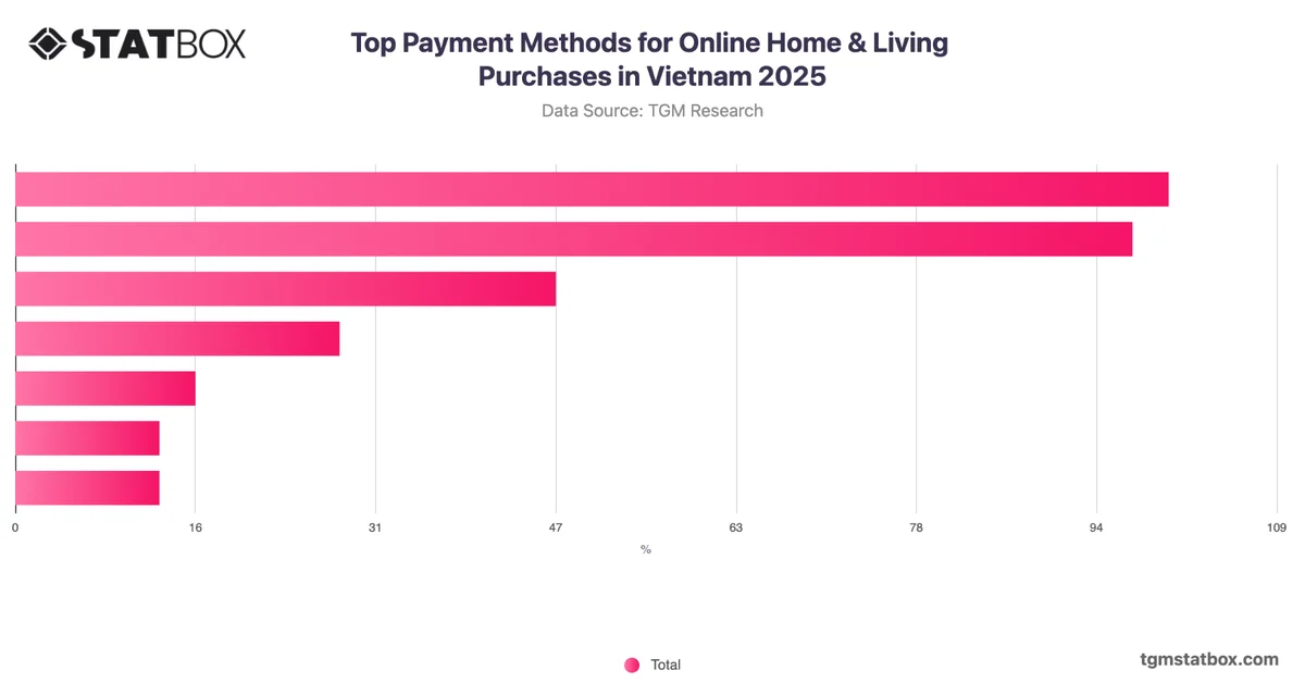 Top Payment Methods for Online Home & Living Purchases in Vietnam 2025