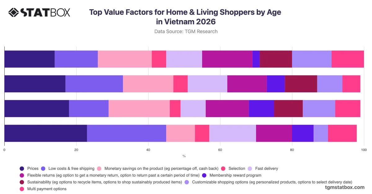 Top Value Factors for Home & Living Shoppers by Age in Vietnam 2026