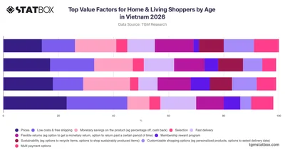 Top Value Factors for Home & Living Shoppers by Age in Vietnam 2026