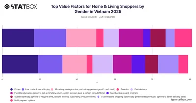 Top Value Factors for Home & Living Shoppers by Gender in Vietnam 2025