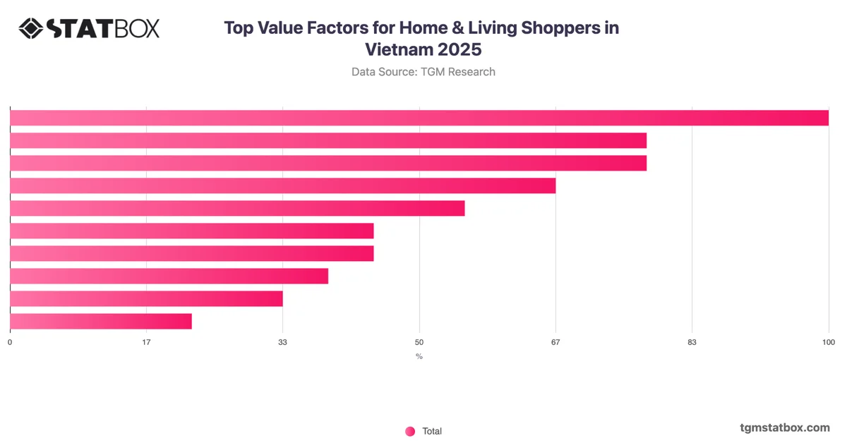 Top Value Factors for Home & Living Shoppers in Vietnam 2025