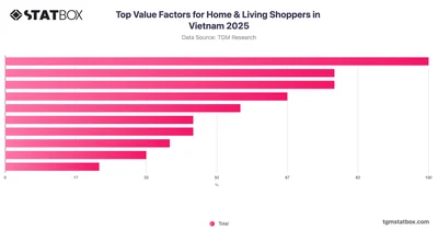 Top Value Factors for Home & Living Shoppers in Vietnam 2025