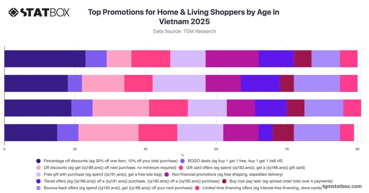 Top Promotions for Home & Living Shoppers by Age in Vietnam 2025
