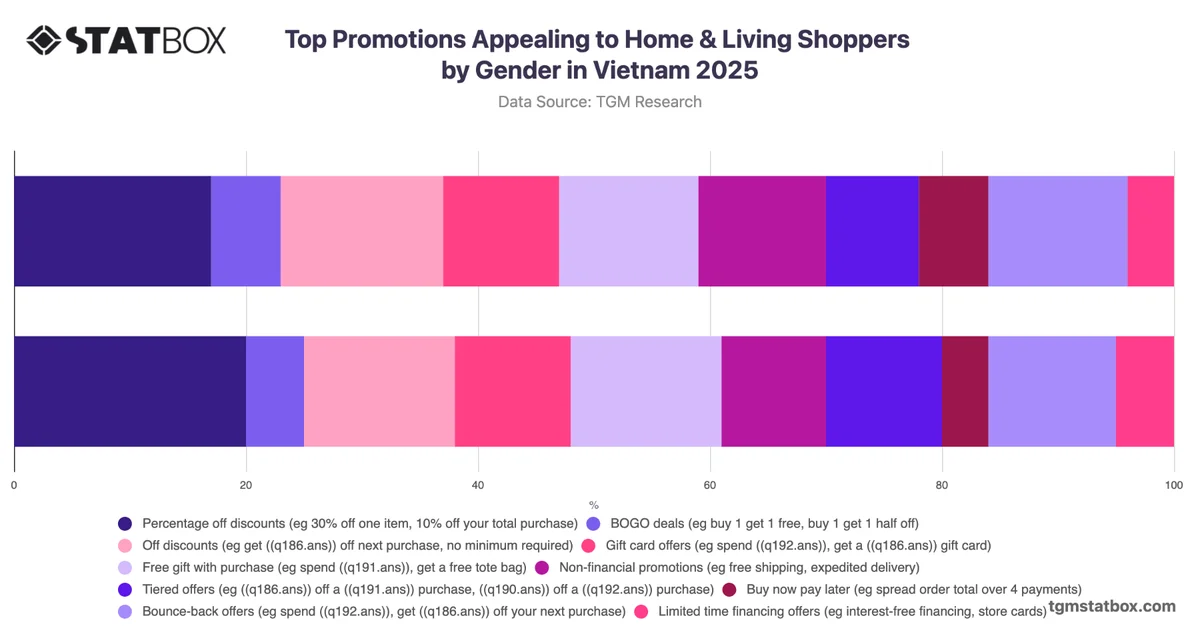 Top Promotions Appealing to Home & Living Shoppers by Gender in Vietnam 2025