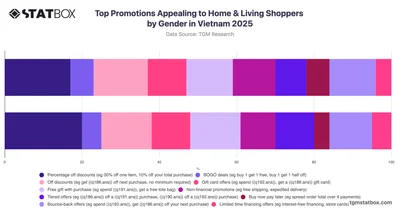 Top Promotions Appealing to Home & Living Shoppers by Gender in Vietnam 2025
