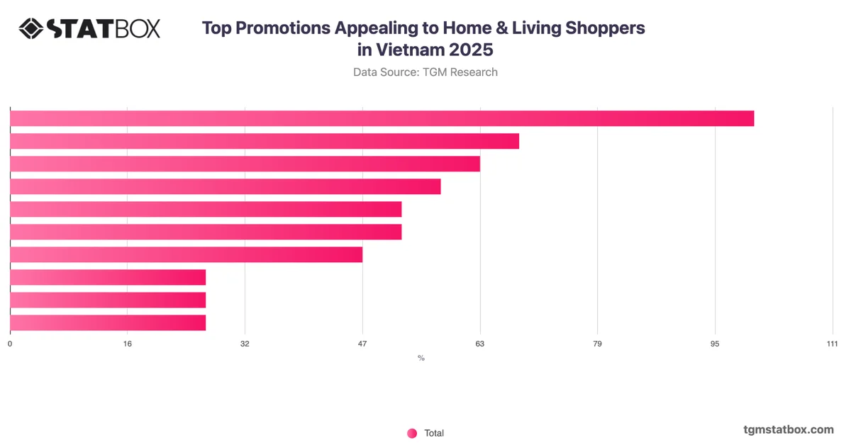 Top Promotions Appealing to Home & Living Shoppers in Vietnam 2025