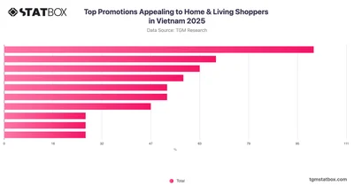 Top Promotions Appealing to Home & Living Shoppers in Vietnam 2025