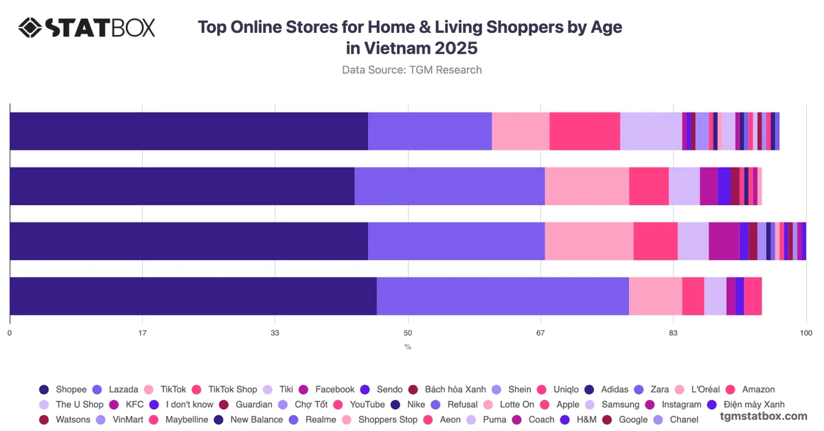 Top Online Stores for Home & Living Shoppers by Age in Vietnam 2025