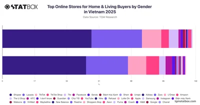 Top Online Stores for Home & Living Buyers by Gender in Vietnam 2025
