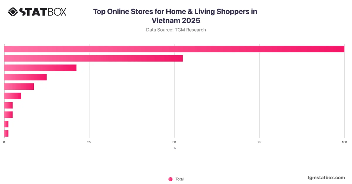 Top Online Stores for Home & Living Shoppers in Vietnam 2025