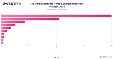 Top Online Stores for Home & Living Shoppers in Vietnam 2025