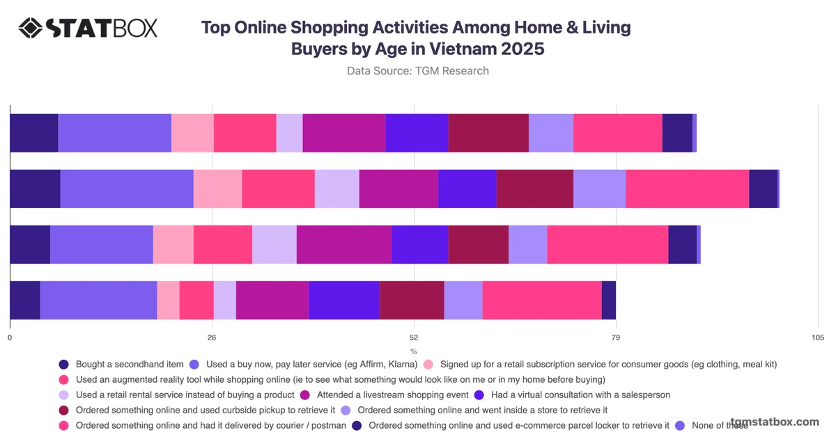 Top Online Shopping Activities Among Home & Living Buyers by Age in Vietnam 2025