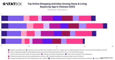 Top Online Shopping Activities Among Home & Living Buyers by Age in Vietnam 2025