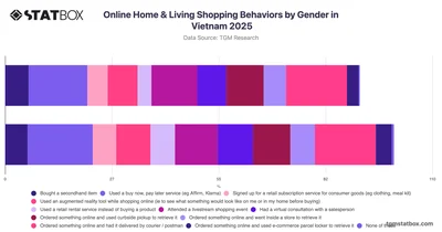 Online Home & Living Shopping Behaviors by Gender in Vietnam 2025