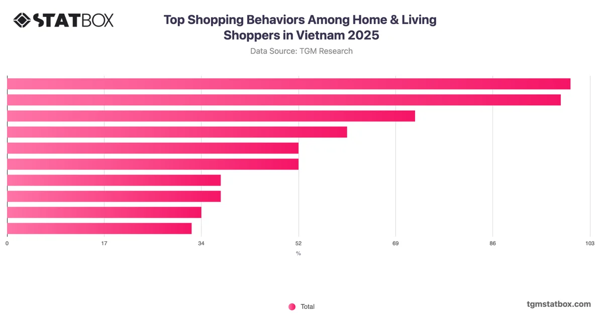 Top Shopping Behaviors Among Home & Living Shoppers in Vietnam 2025