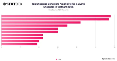 Top Shopping Behaviors Among Home & Living Shoppers in Vietnam 2025