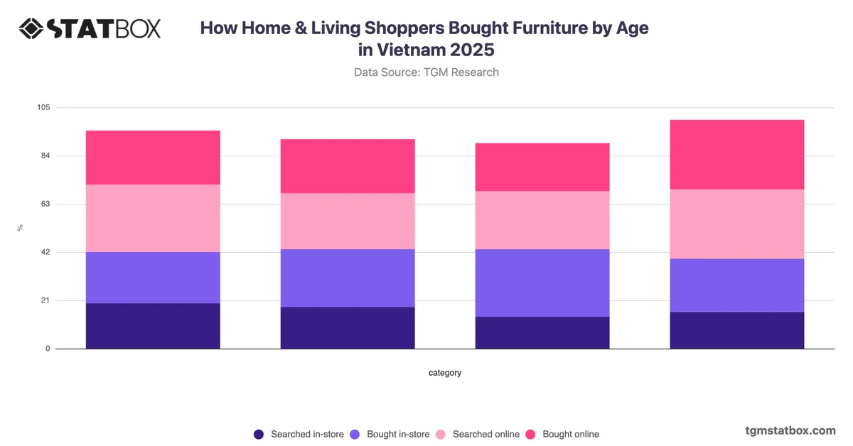 How Home & Living Shoppers Bought Furniture by Age in Vietnam 2025