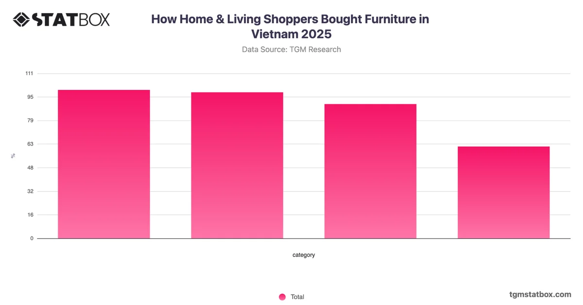 How Home & Living Shoppers Bought Furniture in Vietnam 2025