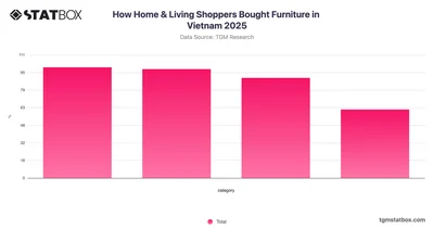 How Home & Living Shoppers Bought Furniture in Vietnam 2025