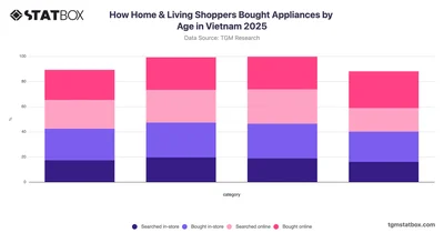 How Home & Living Shoppers Bought Appliances by Age in Vietnam 2025
