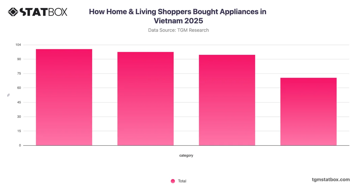 How Home & Living Shoppers Bought Appliances in Vietnam 2025