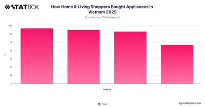 How Home & Living Shoppers Bought Appliances in Vietnam 2025