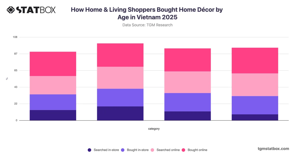 How Home & Living Shoppers Bought Home Décor by Age in Vietnam 2025