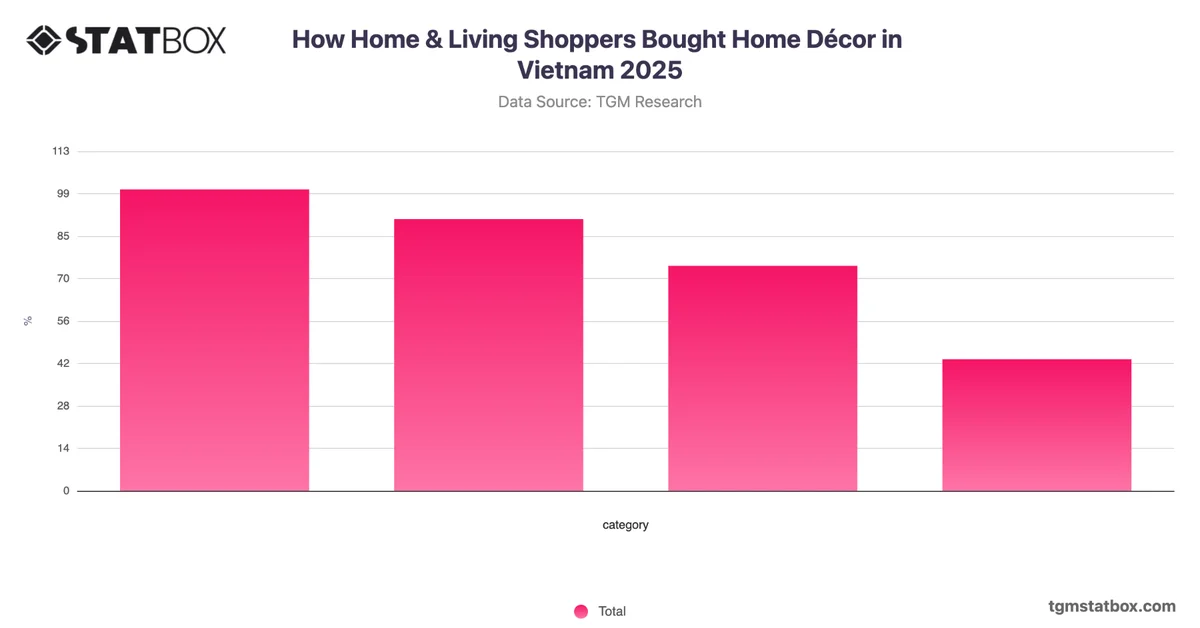 How Home & Living Shoppers Bought Home Décor in Vietnam 2025