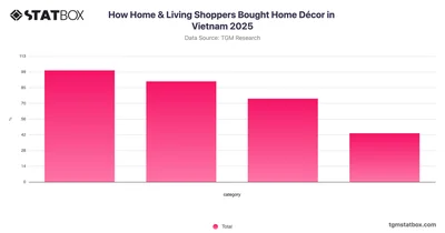 How Home & Living Shoppers Bought Home Décor in Vietnam 2025