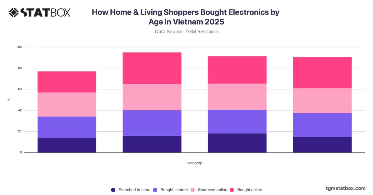 How Home & Living Shoppers Bought Electronics by Age in Vietnam 2025
