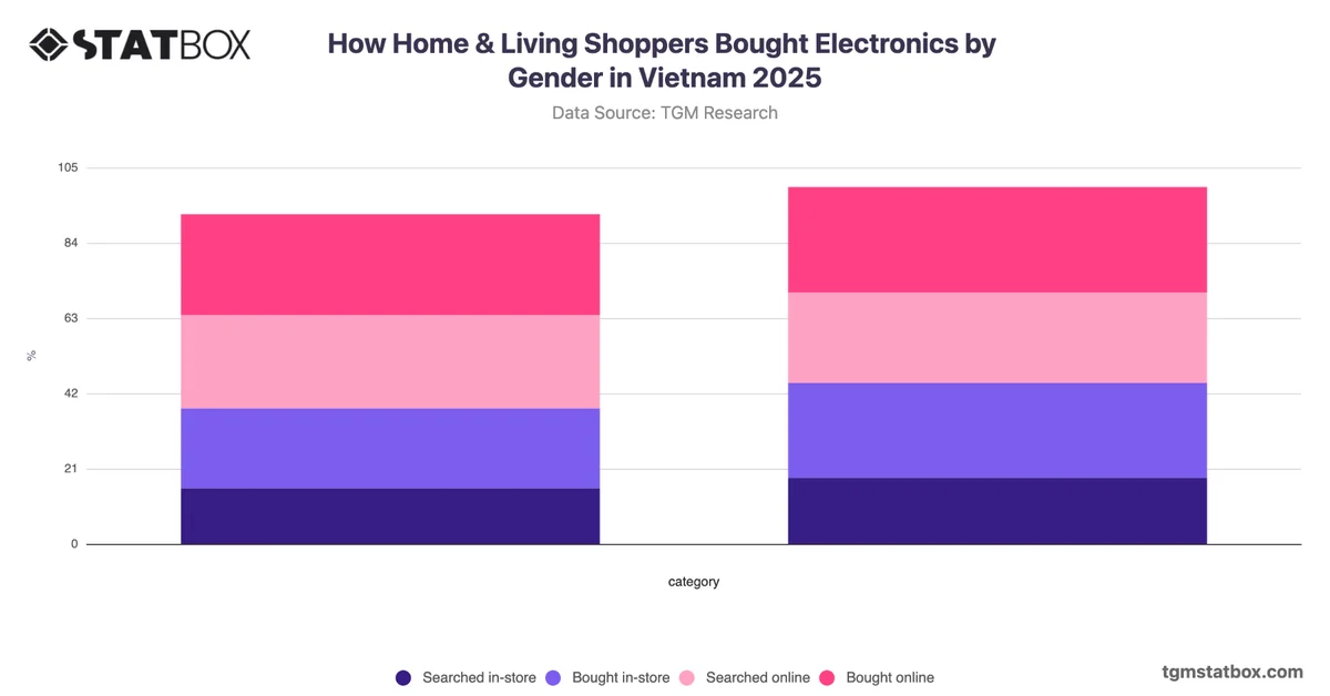 How Home & Living Shoppers Bought Electronics by Gender in Vietnam 2025