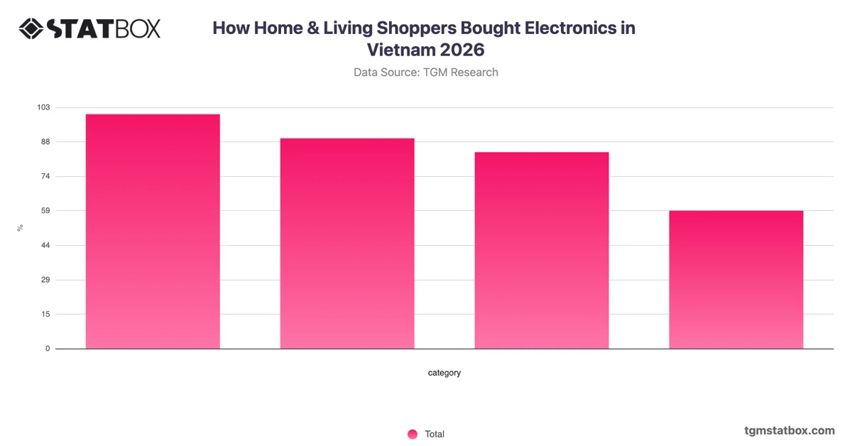 How Home & Living Shoppers Bought Electronics in Vietnam 2026