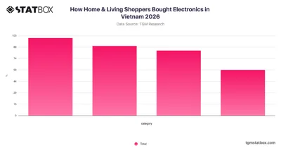How Home & Living Shoppers Bought Electronics in Vietnam 2026