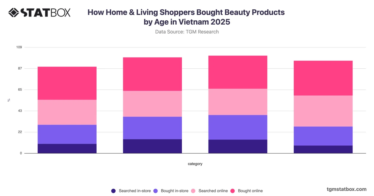 How Home & Living Shoppers Bought Beauty Products by Age in Vietnam 2025