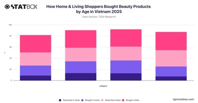 How Home & Living Shoppers Bought Beauty Products by Age in Vietnam 2025