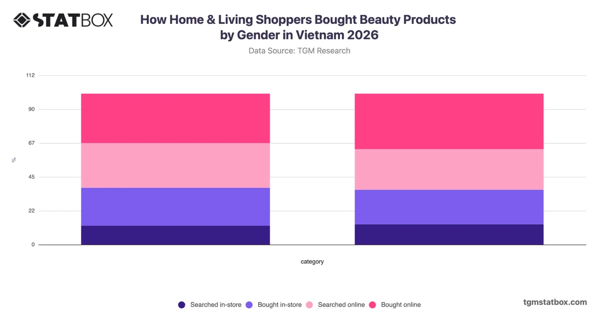 How Home & Living Shoppers Bought Beauty Products by Gender in Vietnam 2026