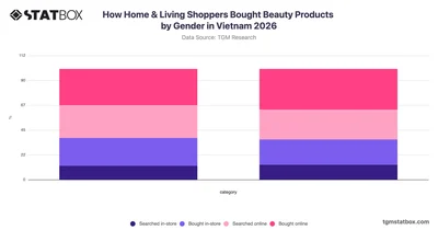 How Home & Living Shoppers Bought Beauty Products by Gender in Vietnam 2026