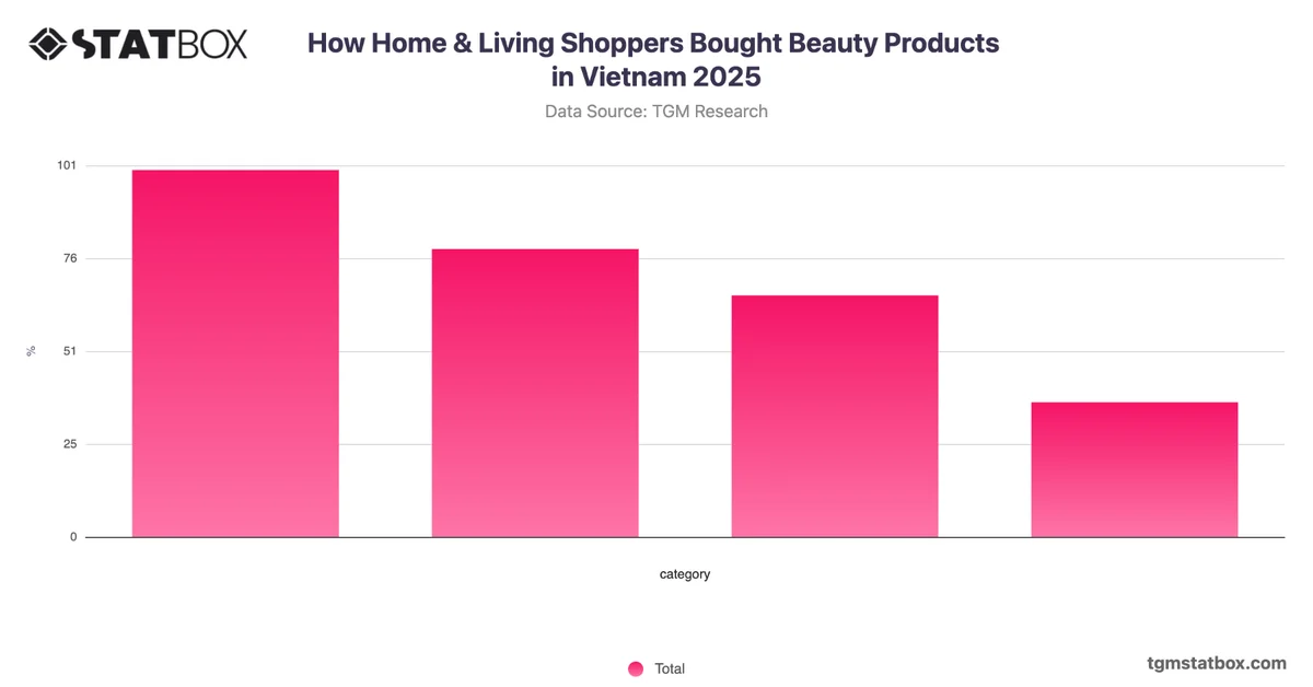 How Home & Living Shoppers Bought Beauty Products in Vietnam 2025