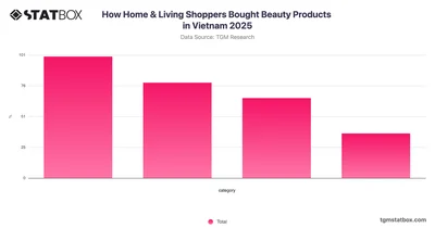 How Home & Living Shoppers Bought Beauty Products in Vietnam 2025