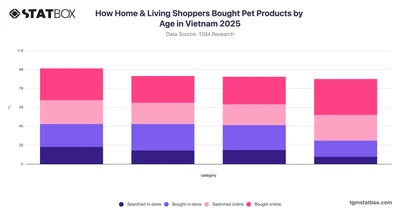 How Home & Living Shoppers Bought Pet Products by Age in Vietnam 2025