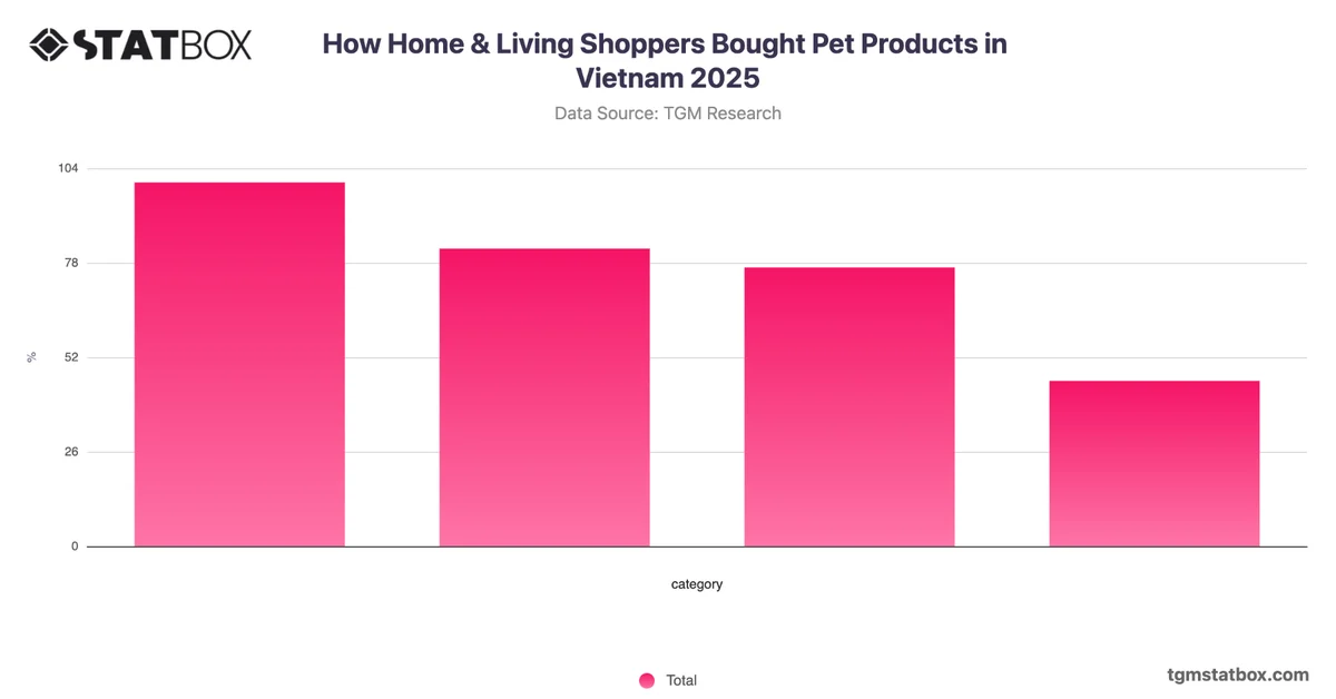 How Home & Living Shoppers Bought Pet Products in Vietnam 2025