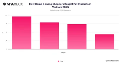 How Home & Living Shoppers Bought Pet Products in Vietnam 2025